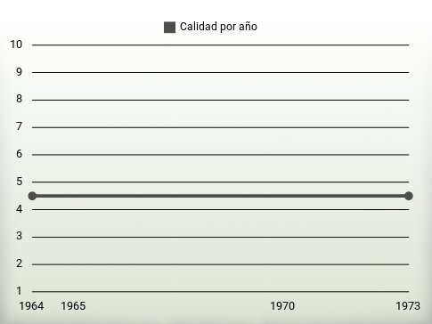 Calidad por año