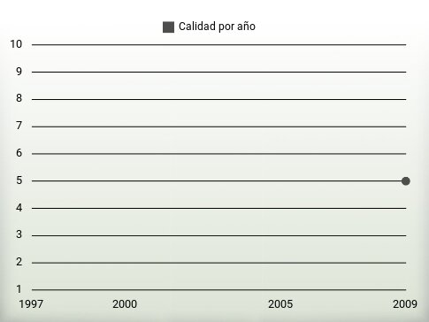 Calidad por año