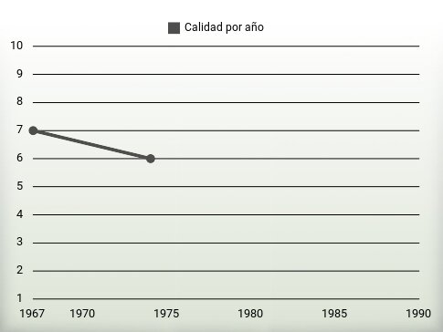 Calidad por año