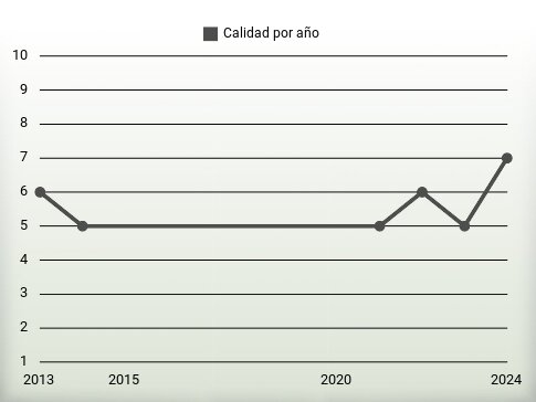 Calidad por año