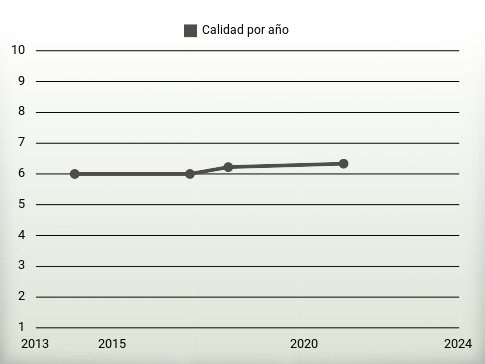 Calidad por año