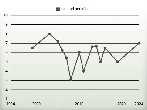 Calidad por año
