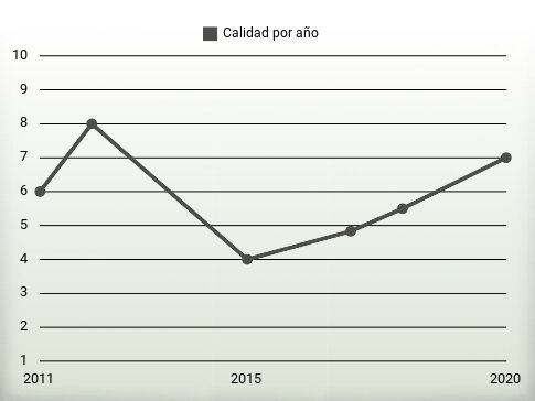 Calidad por año