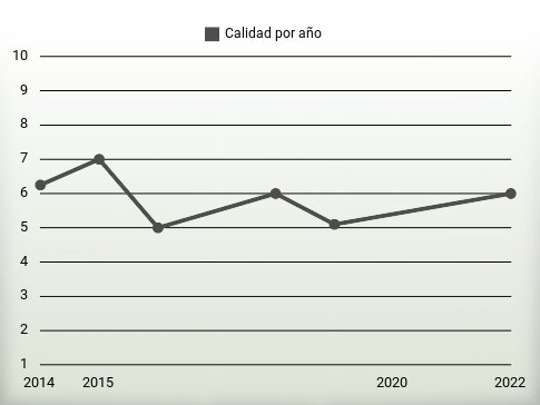 Calidad por año