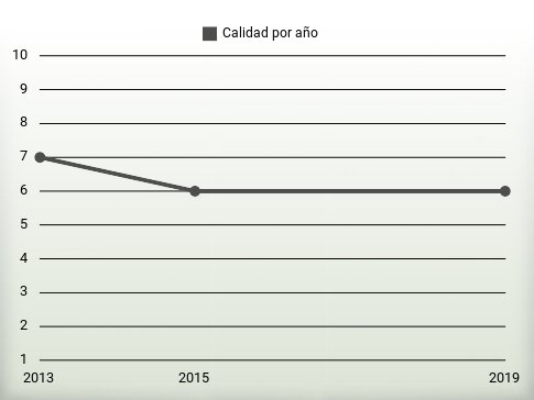 Calidad por año