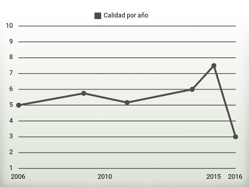 Calidad por año