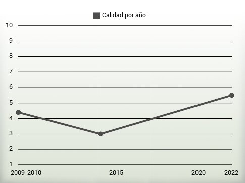 Calidad por año