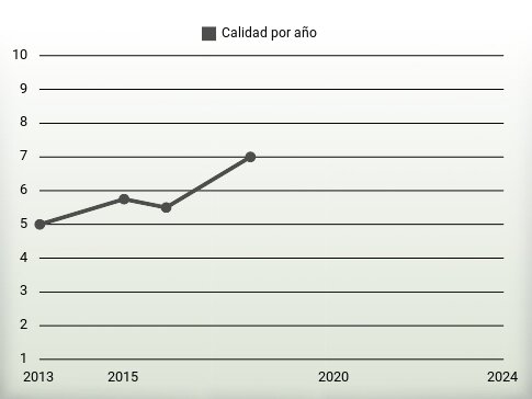 Calidad por año