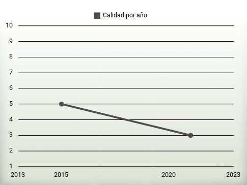 Calidad por año