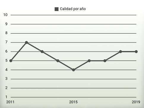 Calidad por año