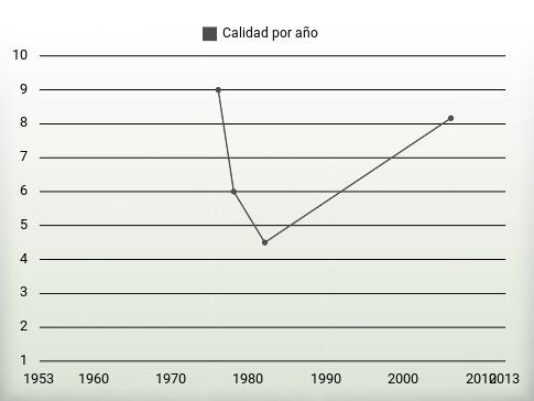 Calidad por año