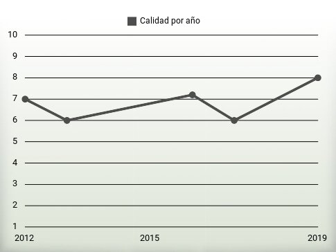 Calidad por año