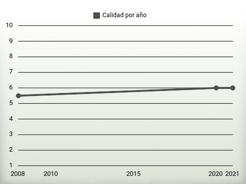 Calidad por año