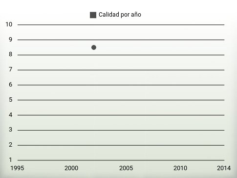 Calidad por año