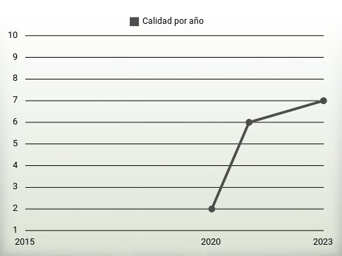 Calidad por año