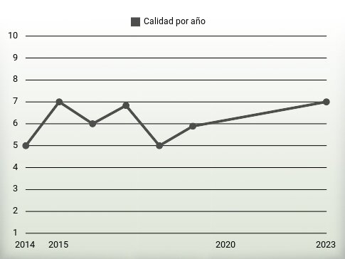 Calidad por año