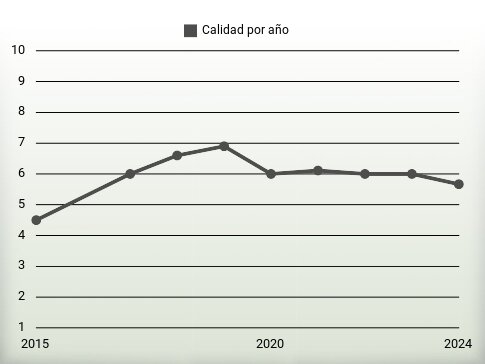 Calidad por año