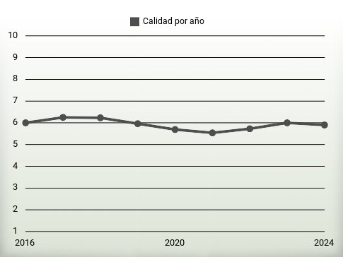 Calidad por año