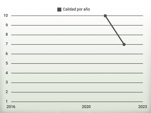 Calidad por año