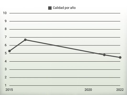 Calidad por año