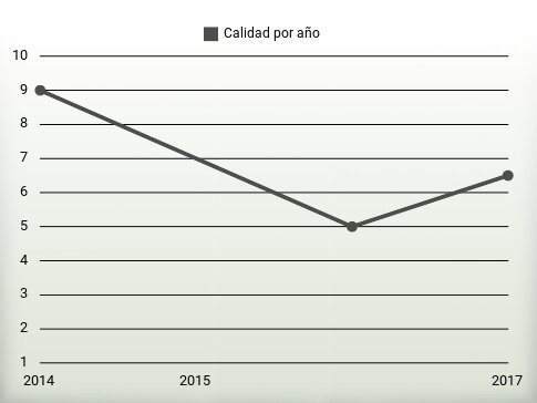 Calidad por año