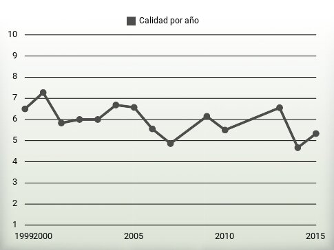 Calidad por año