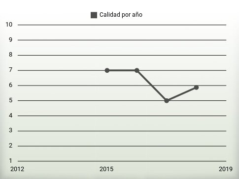 Calidad por año