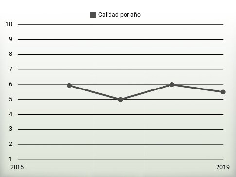 Calidad por año