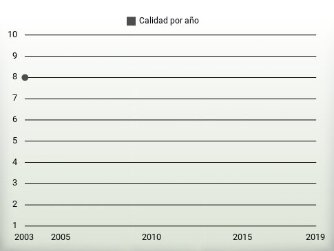 Calidad por año