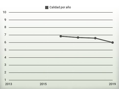 Calidad por año