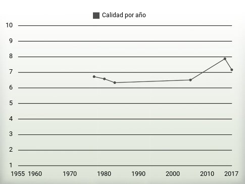 Calidad por año