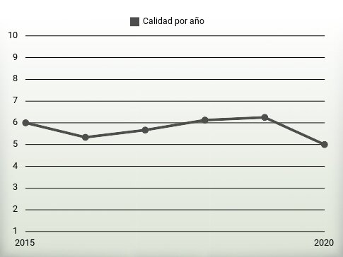 Calidad por año