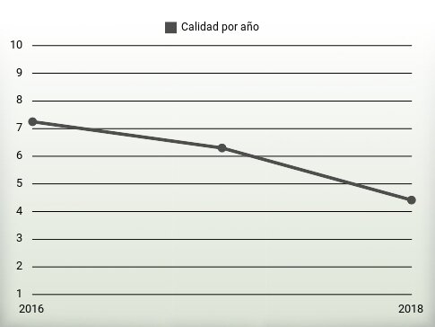 Calidad por año