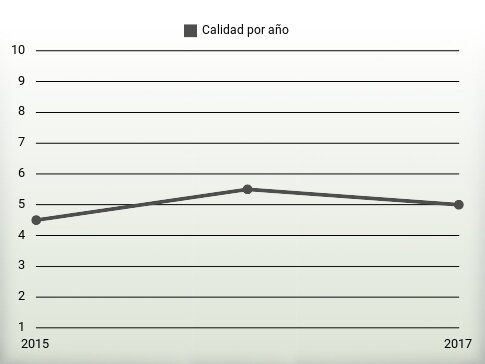 Calidad por año