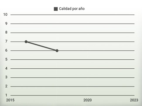 Calidad por año