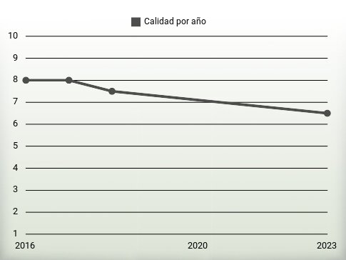 Calidad por año
