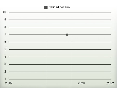 Calidad por año