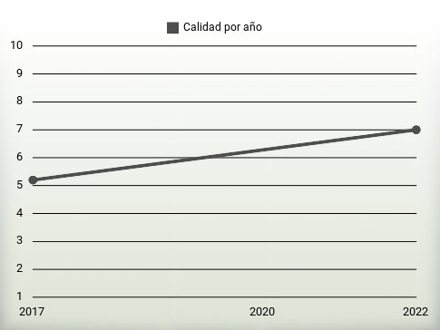 Calidad por año