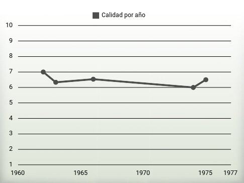 Calidad por año