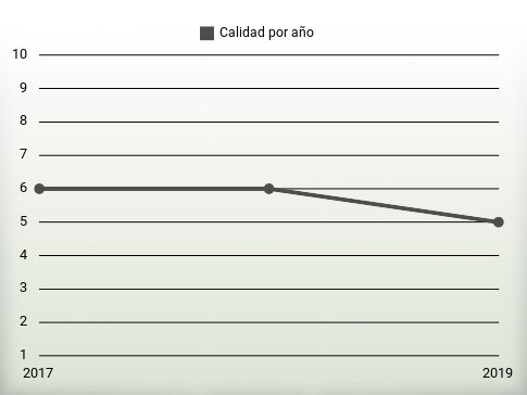 Calidad por año