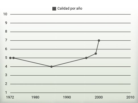 Calidad por año