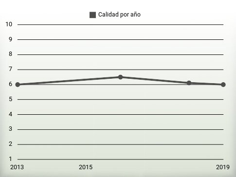 Calidad por año