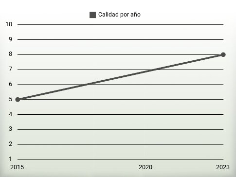 Calidad por año