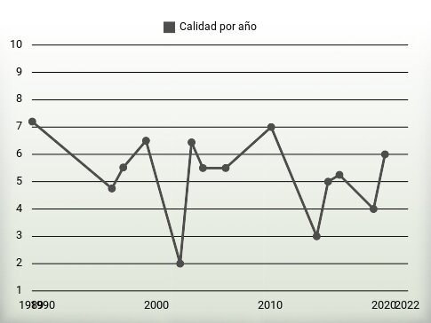 Calidad por año