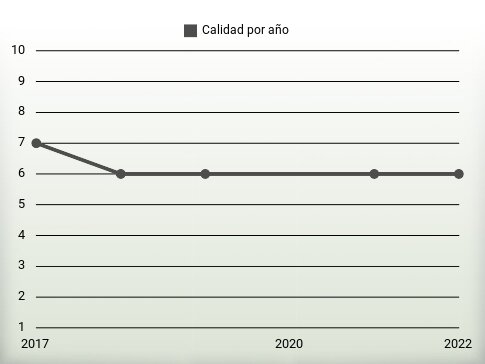 Calidad por año