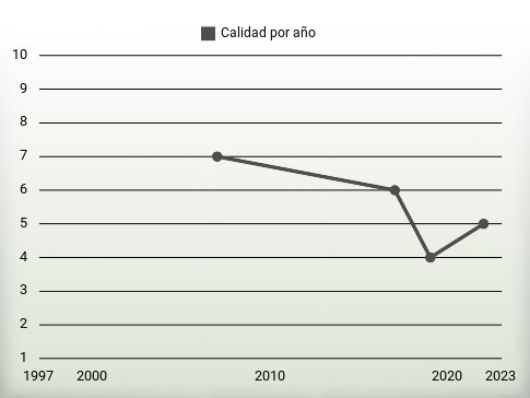 Calidad por año