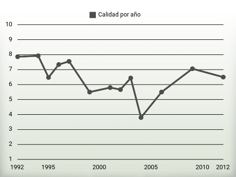 Calidad por año