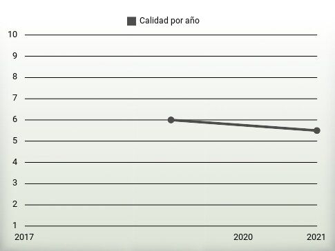 Calidad por año