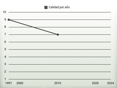 Calidad por año