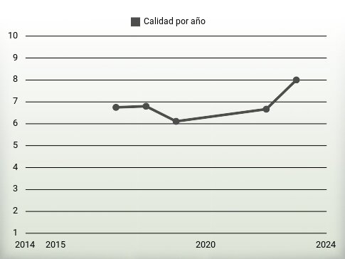 Calidad por año